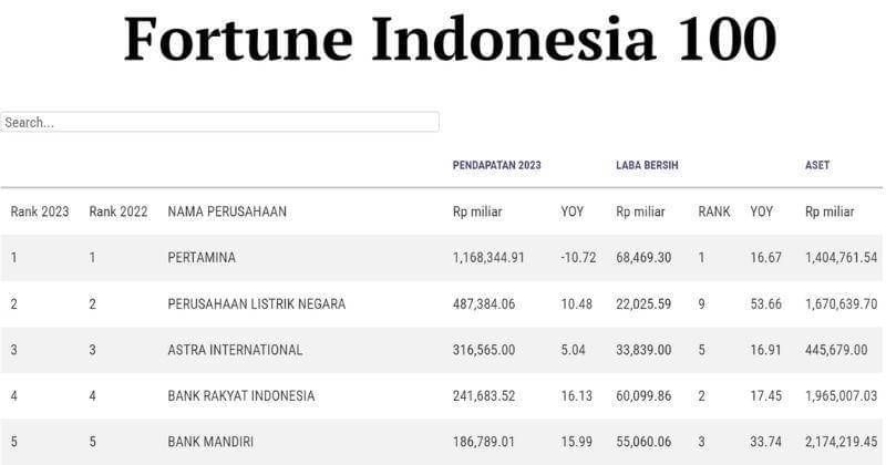 Dok. IDN/FORTUNE Indonesia